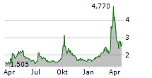 NIU TECHNOLOGIES ADR Chart 1 Jahr