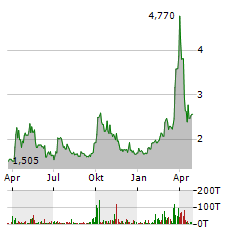 NIU TECHNOLOGIES Aktie Chart 1 Jahr