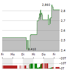 NIU TECHNOLOGIES Aktie 5-Tage-Chart