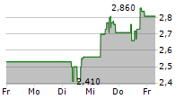 NIU TECHNOLOGIES ADR 5-Tage-Chart