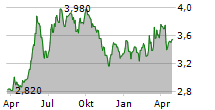 NIVIKA FASTIGHETER AB Chart 1 Jahr