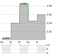 NIVIKA FASTIGHETER Aktie 5-Tage-Chart