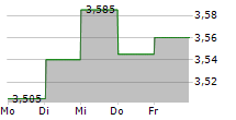 NIVIKA FASTIGHETER AB 5-Tage-Chart