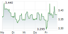 NIVIKA FASTIGHETER AB 5-Tage-Chart NIVIKA FASTIGHETER AB 5-Tage-Chart