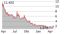 NKARTA INC Chart 1 Jahr