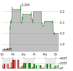 NKARTA Aktie 5-Tage-Chart