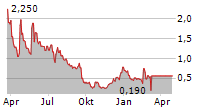 NKGEN BIOTECH INC Chart 1 Jahr