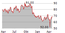 NKT A/S Chart 1 Jahr