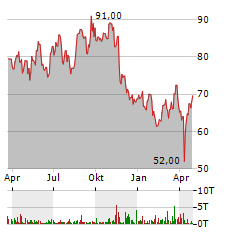 NKT Aktie Chart 1 Jahr