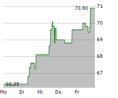 NKT A/S Chart 1 Jahr