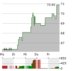 NKT Aktie 5-Tage-Chart