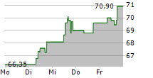 NKT A/S 5-Tage-Chart