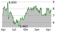 NL INDUSTRIES INC Chart 1 Jahr