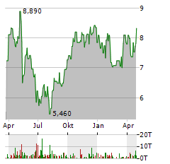 NL INDUSTRIES Aktie Chart 1 Jahr