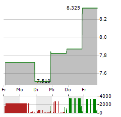 NL INDUSTRIES Aktie 5-Tage-Chart