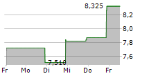 NL INDUSTRIES INC 5-Tage-Chart