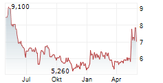 NLI HOLDINGS INC Chart 1 Jahr