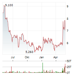 NLI HOLDINGS Aktie Chart 1 Jahr