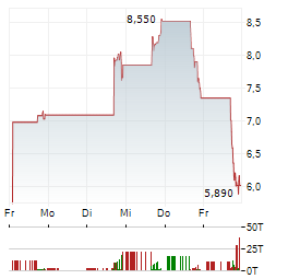 NLI HOLDINGS Aktie 5-Tage-Chart