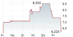 NLI HOLDINGS INC 5-Tage-Chart