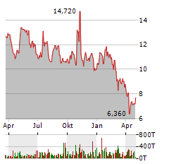 NLIGHT Aktie Chart 1 Jahr