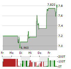 NLIGHT Aktie 5-Tage-Chart