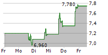 NLIGHT INC 5-Tage-Chart