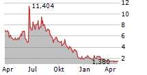 NLS PHARMACEUTICS LTD Chart 1 Jahr