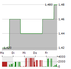 NLS PHARMACEUTICS Aktie 5-Tage-Chart