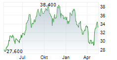 NMI HOLDINGS INC Chart 1 Jahr