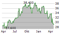 NMI HOLDINGS INC Chart 1 Jahr