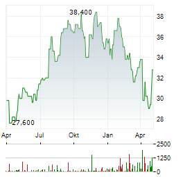 NMI HOLDINGS Aktie Chart 1 Jahr