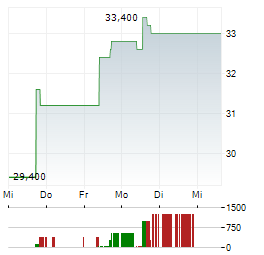 NMI HOLDINGS Aktie 5-Tage-Chart