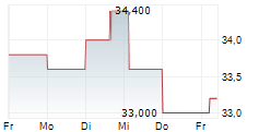 NMI HOLDINGS INC 5-Tage-Chart