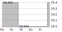 NMI HOLDINGS INC 5-Tage-Chart