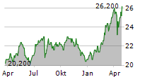 NN GROUP NV ADR Chart 1 Jahr