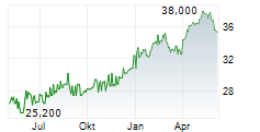 NN GROUP NV ADR Chart 1 Jahr