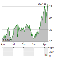 NN GROUP NV ADR Aktie Chart 1 Jahr