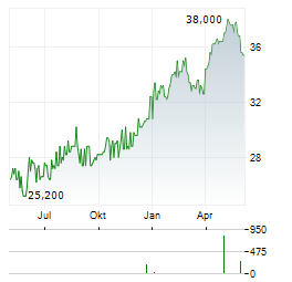 NN GROUP NV ADR Aktie Chart 1 Jahr