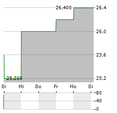 NN GROUP NV ADR Aktie 5-Tage-Chart