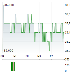 NN GROUP NV ADR Aktie 5-Tage-Chart