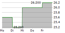 NN GROUP NV ADR 5-Tage-Chart