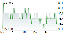 NN GROUP NV ADR 5-Tage-Chart
