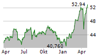 NN GROUP NV Chart 1 Jahr