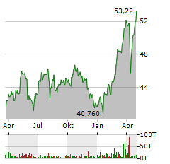 NN GROUP Aktie Chart 1 Jahr