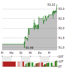 NN GROUP Aktie 5-Tage-Chart