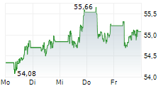 NN GROUP NV 5-Tage-Chart