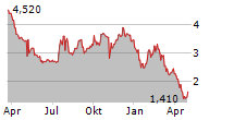 NN INC Chart 1 Jahr