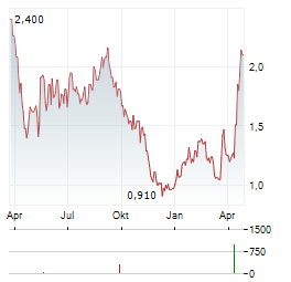 NN Aktie Chart 1 Jahr