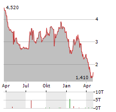 NN Aktie Chart 1 Jahr